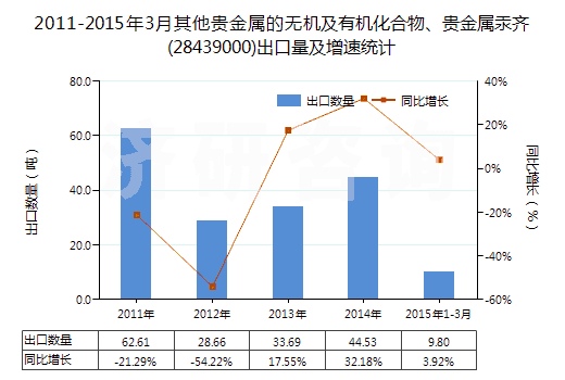 2011-2015年3月其他貴金屬的無機及有機化合物、貴金屬汞齊(28439000)出口量及增速統(tǒng)計